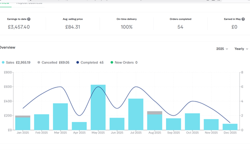 Fiverr Earnings Dashboard 2025